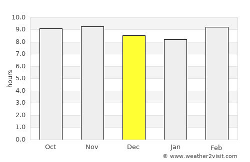 Rāth average rain in December