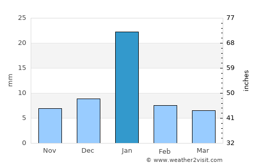 Rāth average rain in January