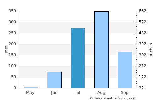 Rāth average rain in July