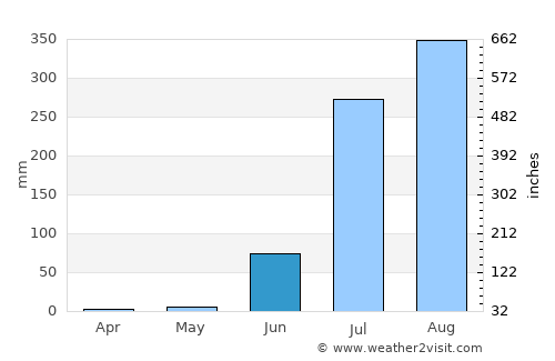 Rāth average rain in June