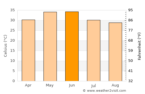 Rāth average temperature in June