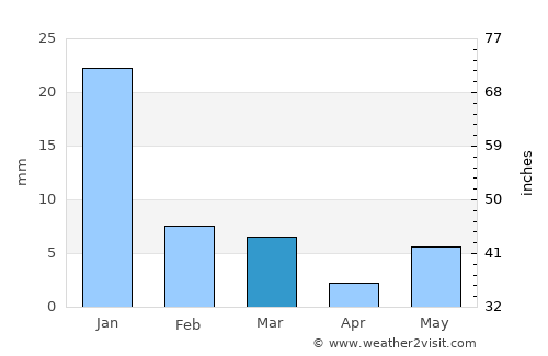 Rāth average rain in March