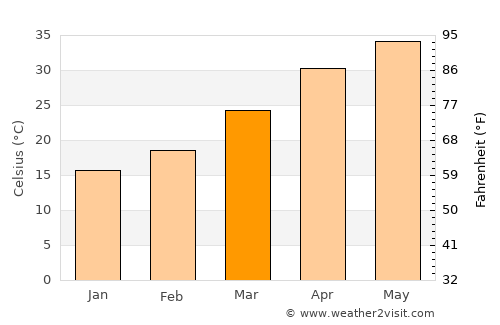 Rāth average temperature in March