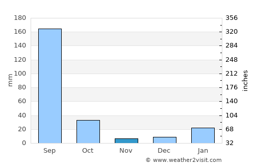Rāth average rain in November