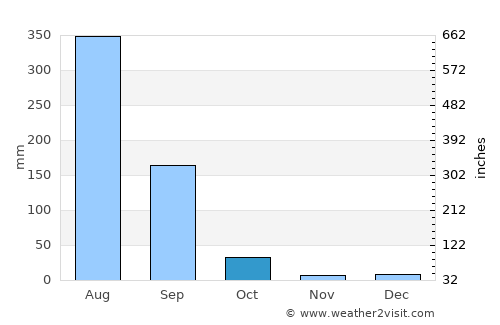 Rāth average rain in October