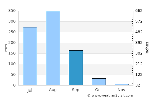 Rāth average rain in September