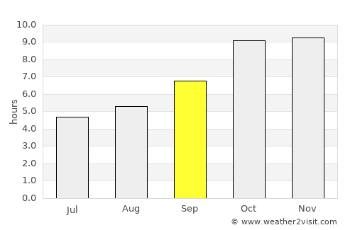 Rāth average rain in September