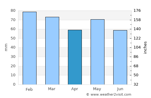 Ráth Luirc average rain in April