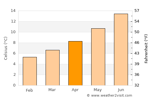 Ráth Luirc average temperature in April