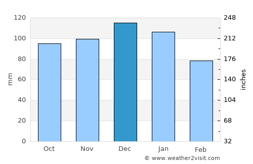 Ráth Luirc average rain in December