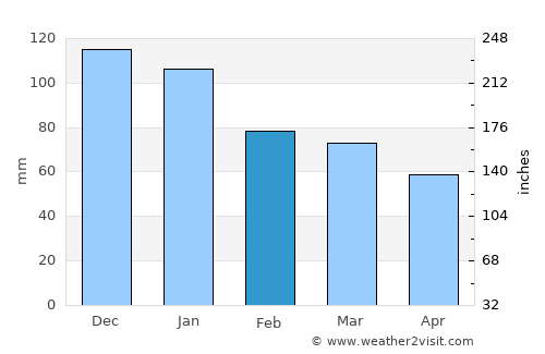 Ráth Luirc average rain in February