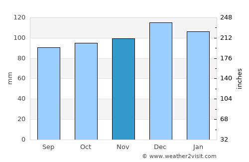Ráth Luirc average rain in November