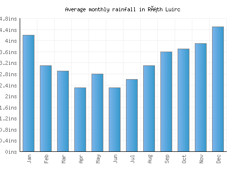 Ráth Luirc monthly rainfall chart (inches)
