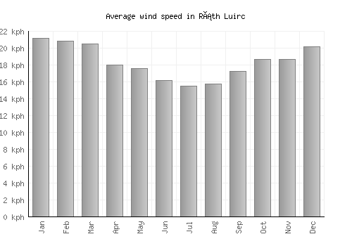 Ráth Luirc average winspeed by month (km/h)
