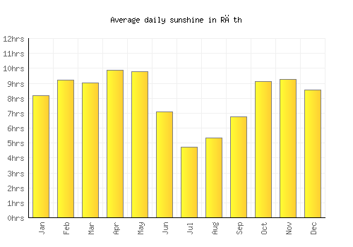 Rāth average daily sunshine chart