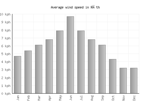Rāth average winspeed by month (km/h)