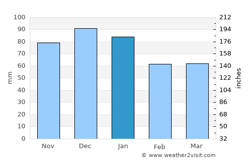 Rathangan average rain in January