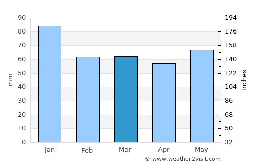 Rathangan average rain in March