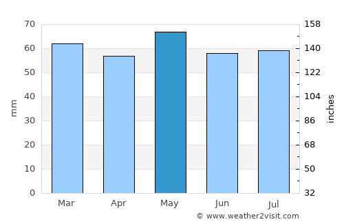 Rathangan average rain in May