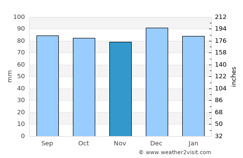 Rathangan average rain in November