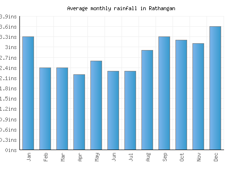 Rathangan monthly rainfall chart (inches)