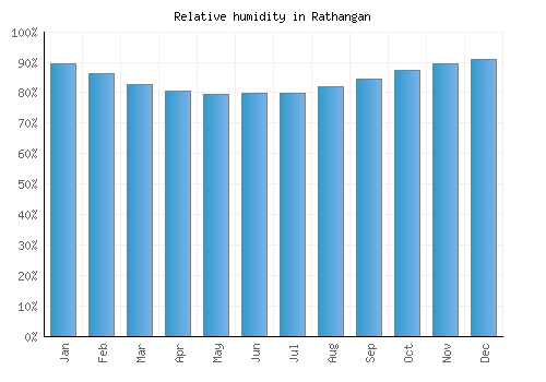 Rathangan relative humidity averages