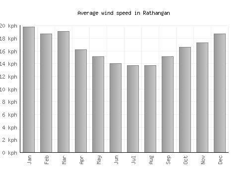 Rathangan average winspeed by month (km/h)