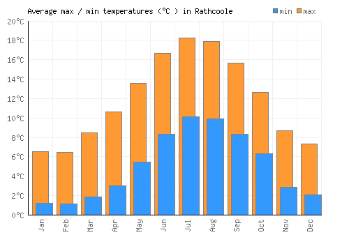 Rathcoole average minimum / maximum temperatures (Celsius)