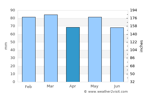 Rathcoole average rain in April