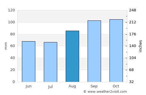 Rathcoole average rain in August