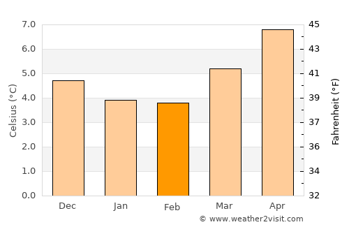Rathcoole average temperature in February