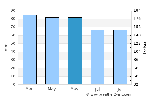 Rathcoole average rain in May