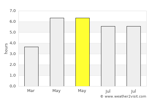 Rathcoole average rain in May