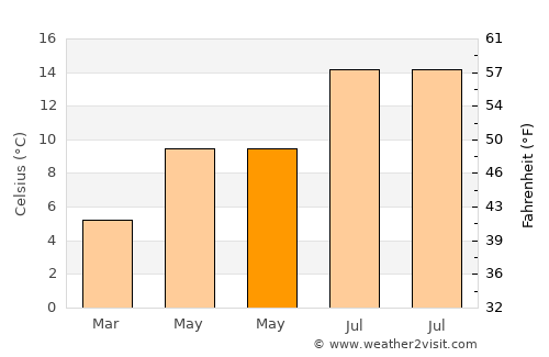 Rathcoole average temperature in May