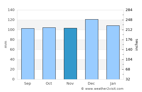 Rathcoole average rain in November