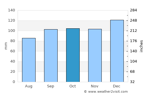 Rathcoole average rain in October