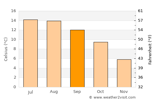 Rathcoole average temperature in September
