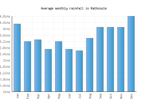 Rathcoole monthly rainfall chart (inches)