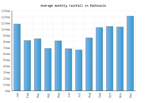 Rathcoole monthly rainfall chart (mm)