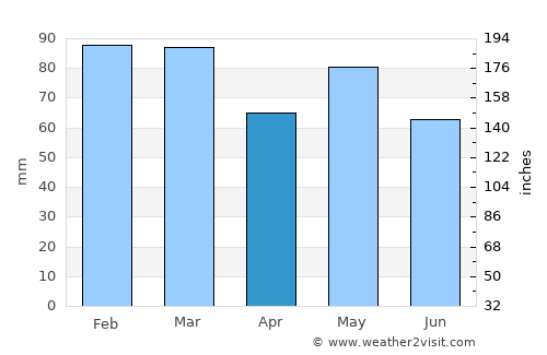 Rathdrum average rain in April