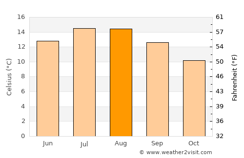 Rathdrum average temperature in August