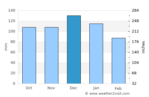 Rathdrum average rain in December