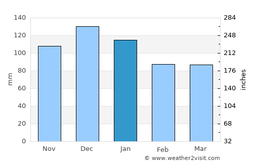 Rathdrum average rain in January