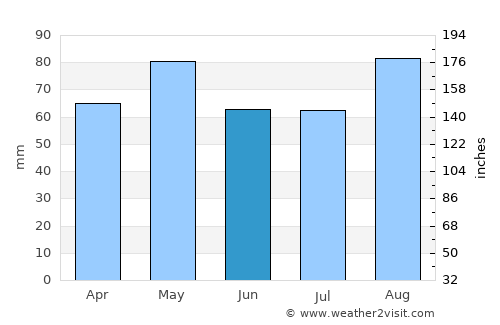 Rathdrum average rain in June