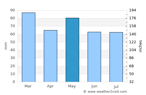 Rathdrum average rain in May