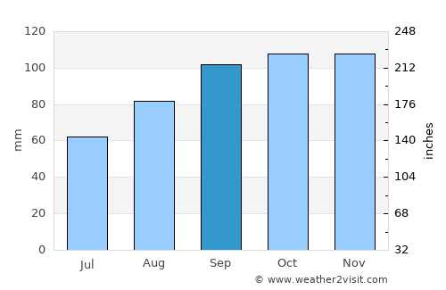 Rathdrum average rain in September