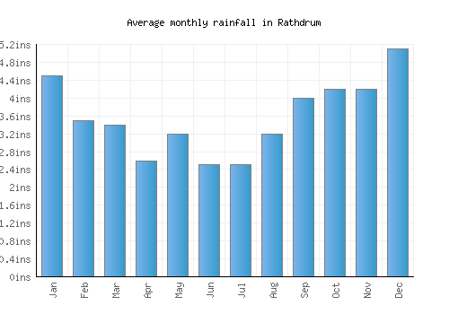 Rathdrum monthly rainfall chart (inches)