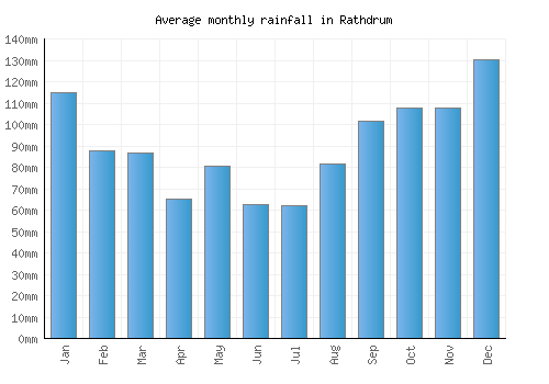 Rathdrum monthly rainfall chart (mm)