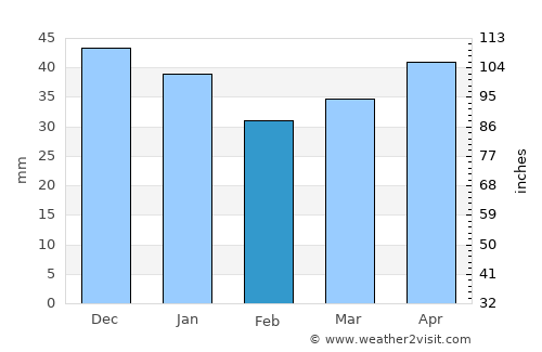 Rathenow average rain in February