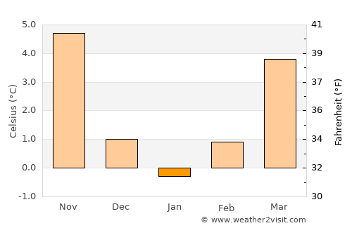 Rathenow average temperature in January